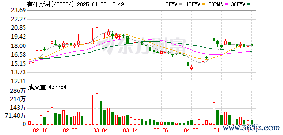 配资炒股给股票 有研新材一季度营收18.4亿元，同比降18.7%