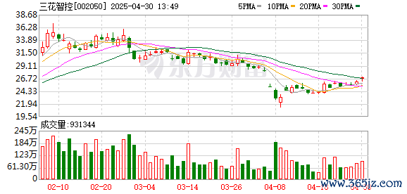 配资炒股的注意事项 三花智控一季度归母净利润9.03亿元 同比增长39.5%