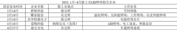配资短线炒股 LED产业链赛道掀起资本竞速战: 5企冲刺IPO背后的行业风向